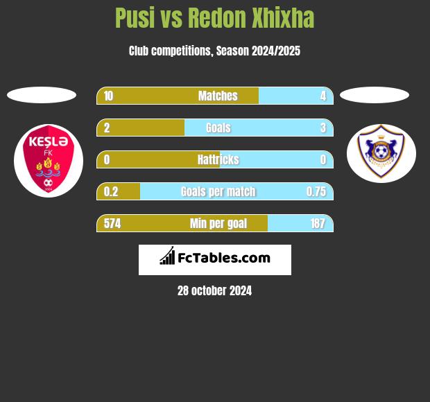 Pusi vs Redon Xhixha h2h player stats