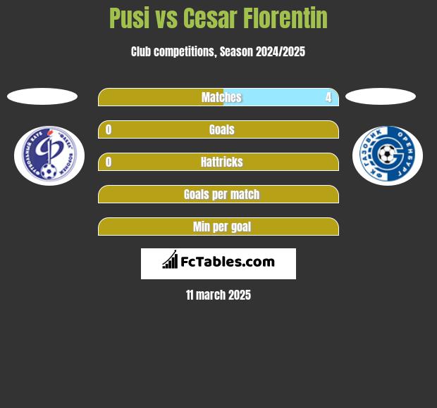 Pusi vs Cesar Florentin h2h player stats