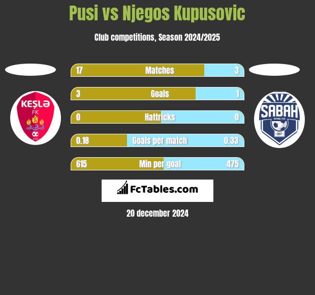 Pusi vs Njegos Kupusovic h2h player stats