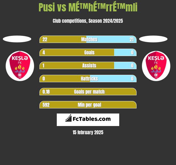 Pusi vs MÉ™hÉ™rrÉ™mli h2h player stats