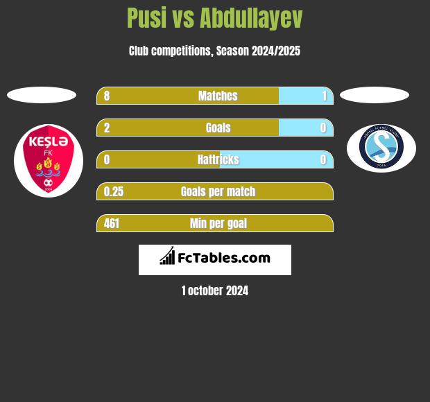 Pusi vs Abdullayev h2h player stats