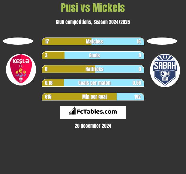 Pusi vs Mickels h2h player stats