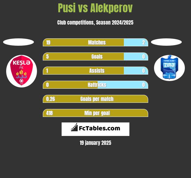 Pusi vs Alekperov h2h player stats