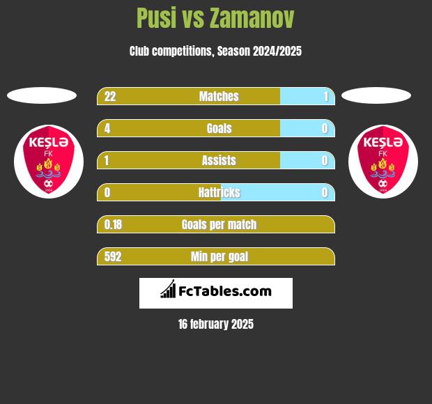 Pusi vs Zamanov h2h player stats