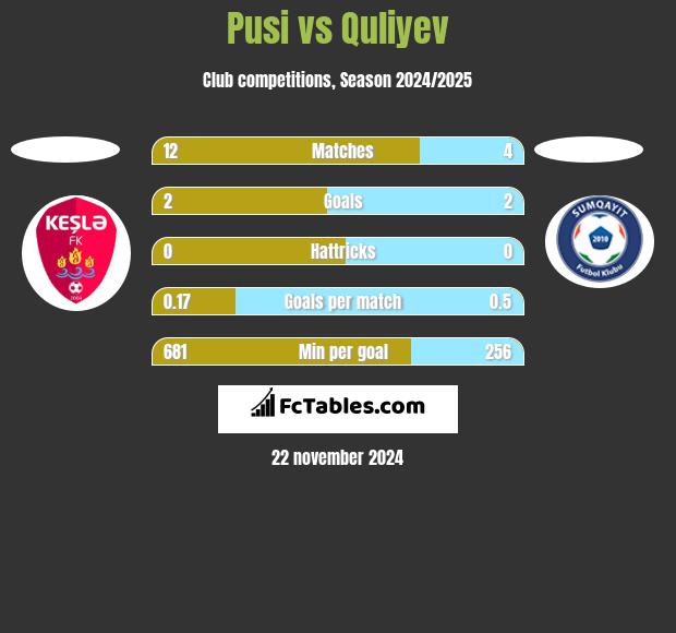 Pusi vs Quliyev h2h player stats