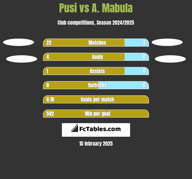 Pusi vs A. Mabula h2h player stats