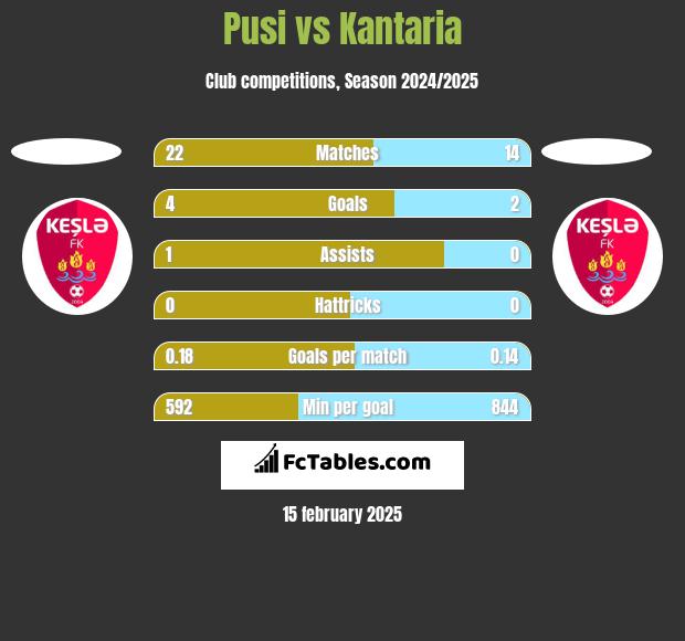 Pusi vs Kantaria h2h player stats