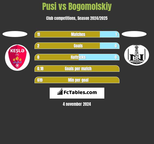 Pusi vs Bogomolskiy h2h player stats