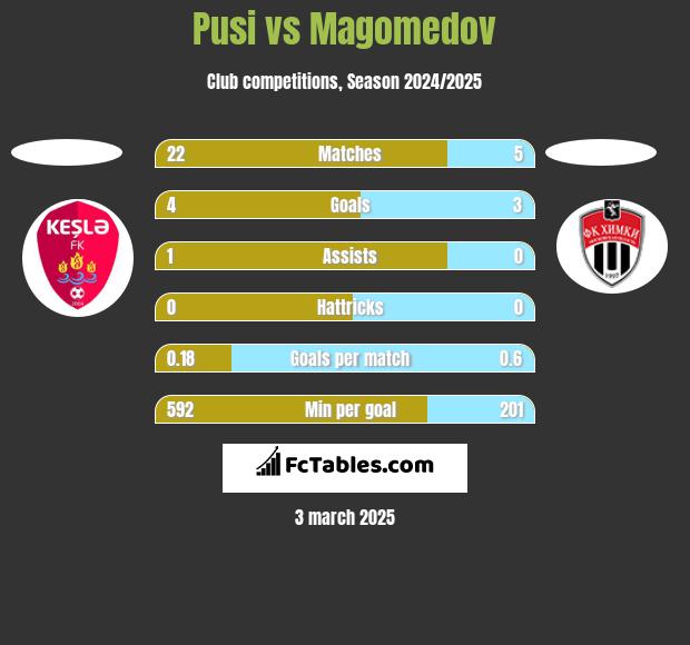 Pusi vs Magomedov h2h player stats