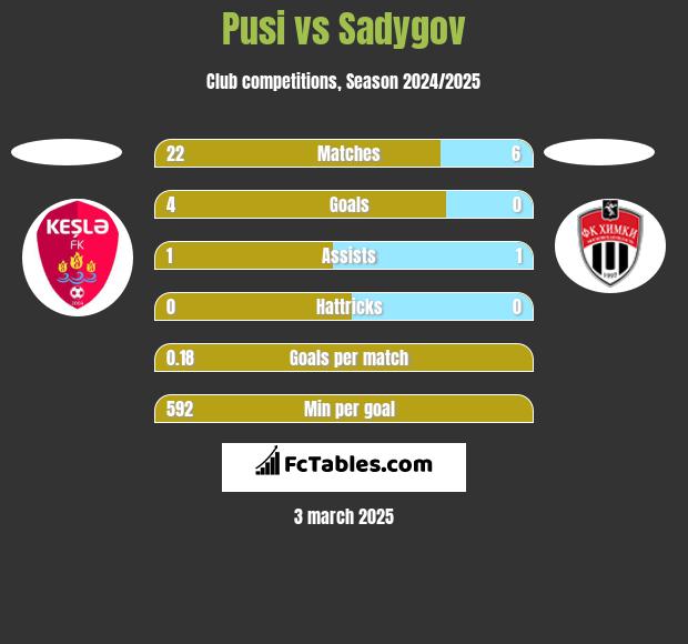 Pusi vs Sadygov h2h player stats