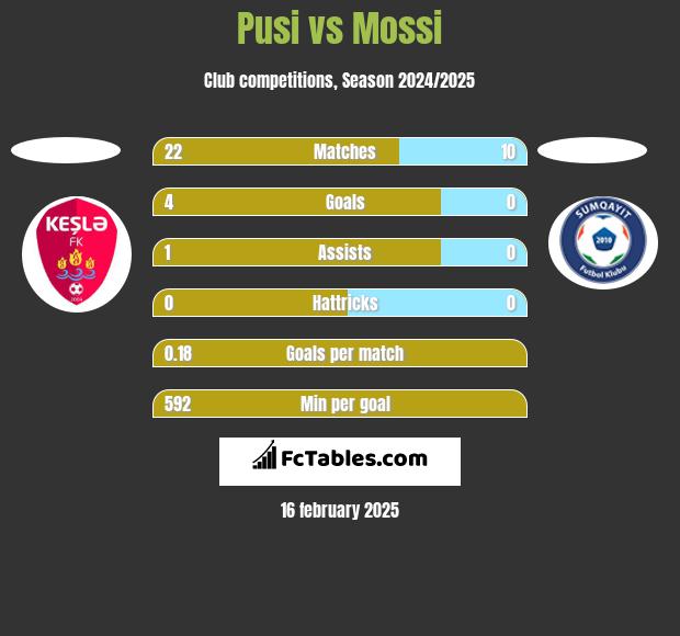 Pusi vs Mossi h2h player stats