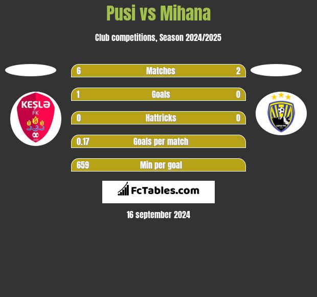 Pusi vs Mihana h2h player stats