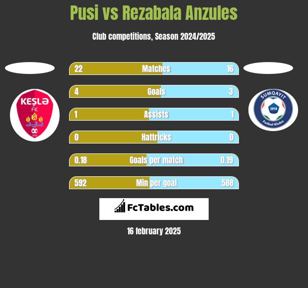 Pusi vs Rezabala Anzules h2h player stats