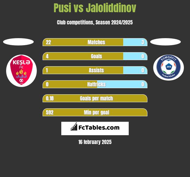 Pusi vs Jaloliddinov h2h player stats