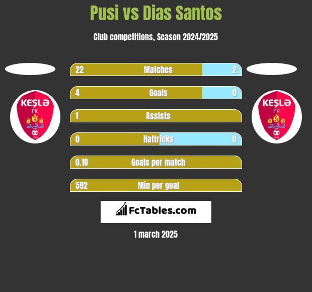 Pusi vs Dias Santos h2h player stats