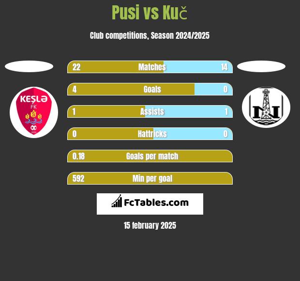 Pusi vs Kuč h2h player stats