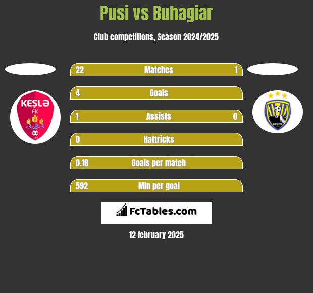 Pusi vs Buhagiar h2h player stats