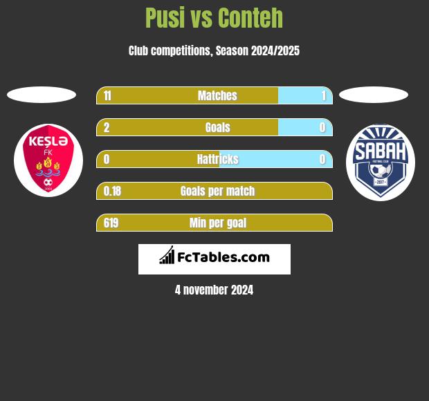 Pusi vs Conteh h2h player stats