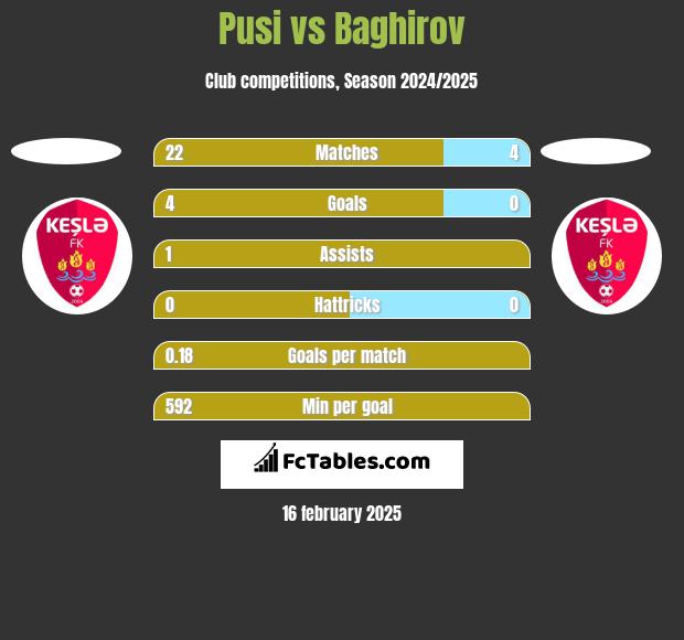 Pusi vs Baghirov h2h player stats