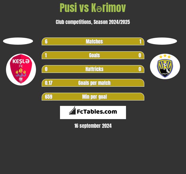 Pusi vs Kərimov h2h player stats