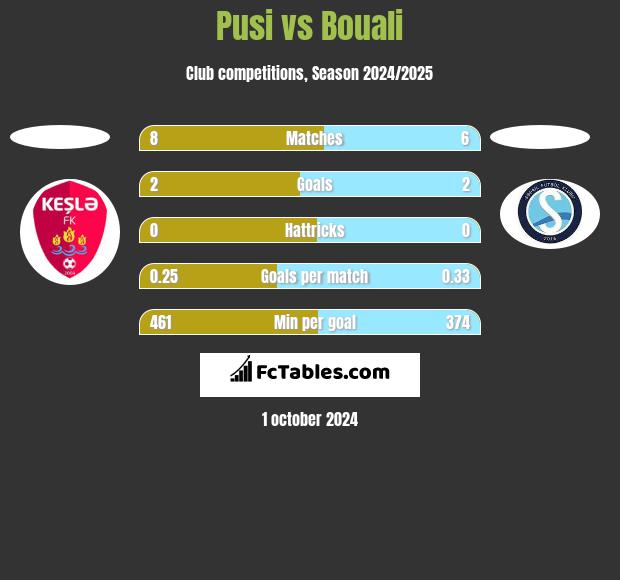 Pusi vs Bouali h2h player stats