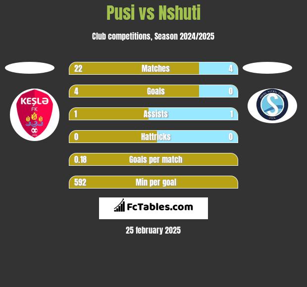 Pusi vs Nshuti h2h player stats