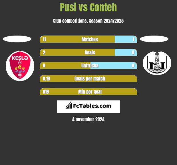 Pusi vs Conteh h2h player stats