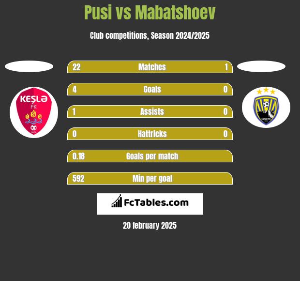 Pusi vs Mabatshoev h2h player stats