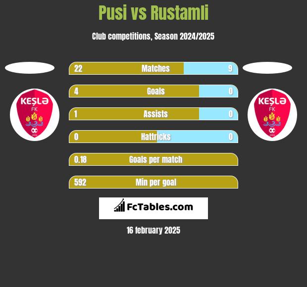 Pusi vs Rustamli h2h player stats