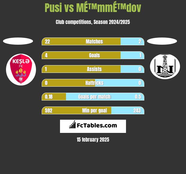 Pusi vs MÉ™mmÉ™dov h2h player stats