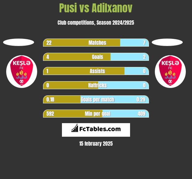 Pusi vs Adilxanov h2h player stats