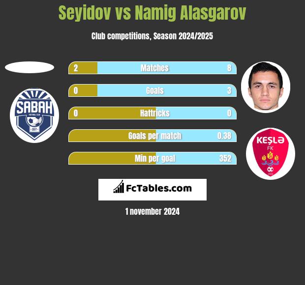 Seyidov vs Namig Alasgarov h2h player stats