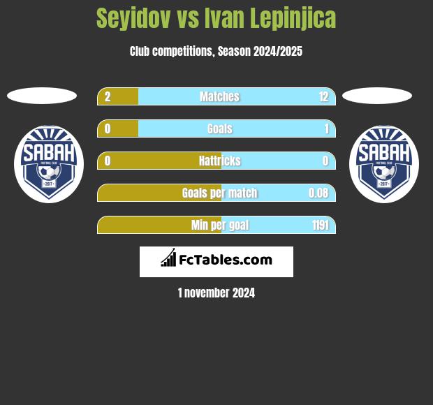 Seyidov vs Ivan Lepinjica h2h player stats