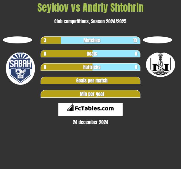 Seyidov vs Andriy Shtohrin h2h player stats