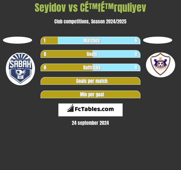 Seyidov vs CÉ™fÉ™rquliyev h2h player stats