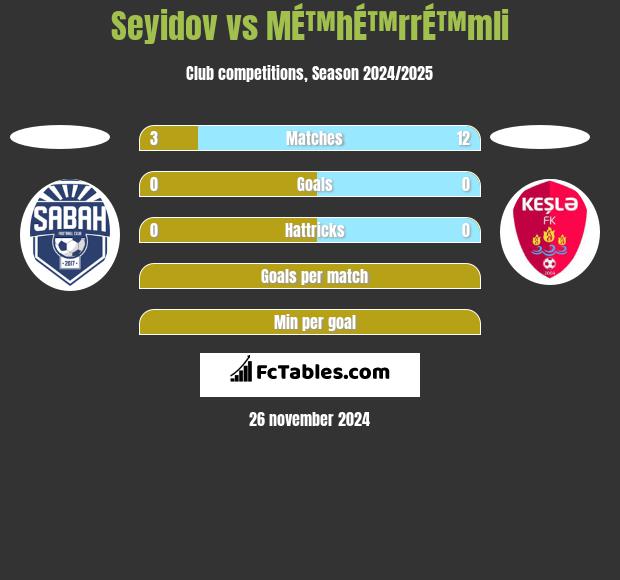 Seyidov vs MÉ™hÉ™rrÉ™mli h2h player stats