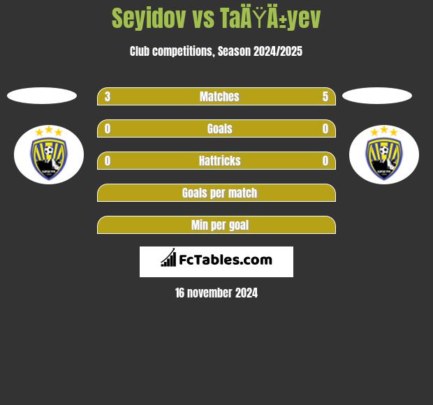 Seyidov vs TaÄŸÄ±yev h2h player stats