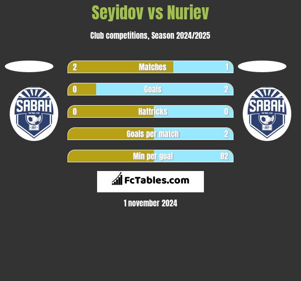 Seyidov vs Nuriev h2h player stats