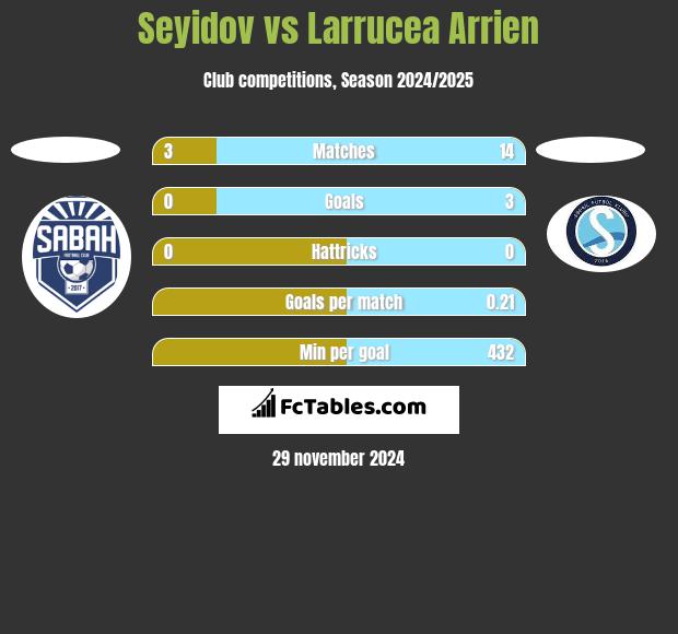 Seyidov vs Larrucea Arrien h2h player stats