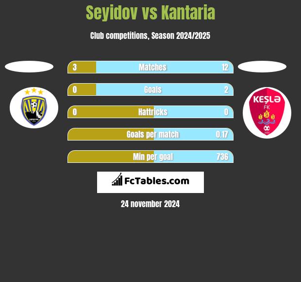 Seyidov vs Kantaria h2h player stats