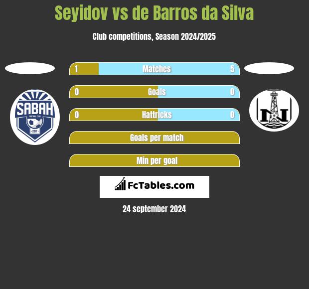 Seyidov vs de Barros da Silva h2h player stats