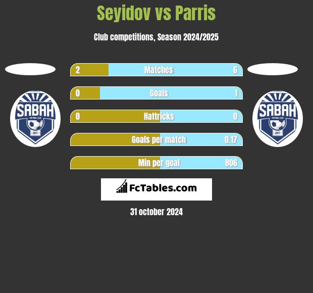 Seyidov vs Parris h2h player stats