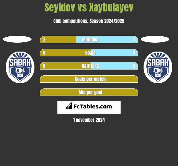 Seyidov vs Xaybulayev h2h player stats