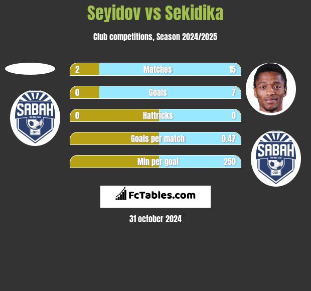 Seyidov vs Sekidika h2h player stats