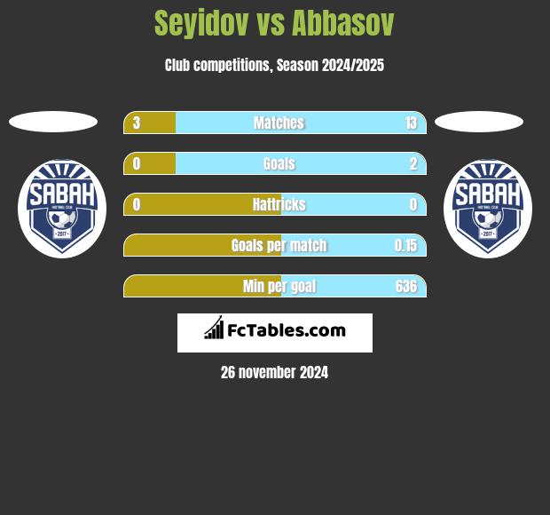 Seyidov vs Abbasov h2h player stats