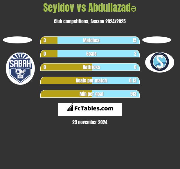 Seyidov vs Abdullazadə h2h player stats