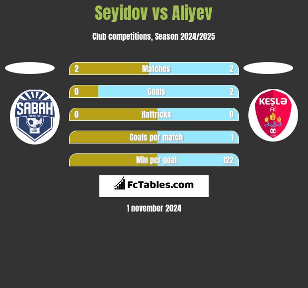 Seyidov vs Aliyev h2h player stats