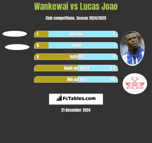 Wankewai vs Lucas Joao h2h player stats