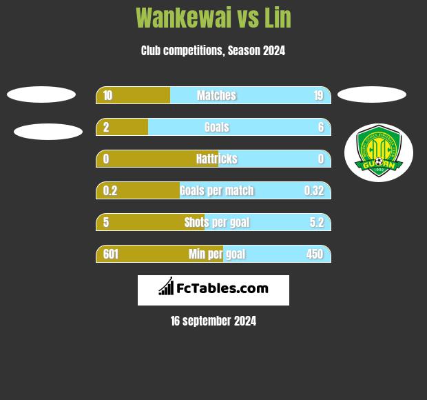 Wankewai vs Lin h2h player stats