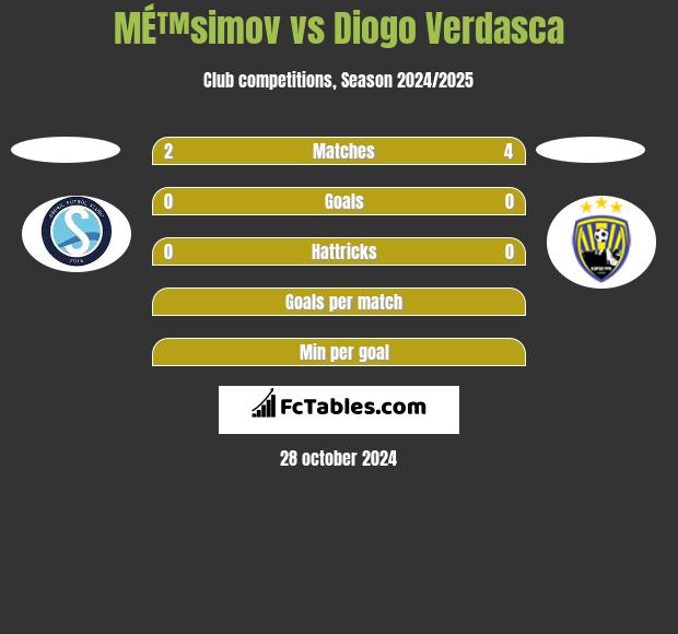 MÉ™simov vs Diogo Verdasca h2h player stats